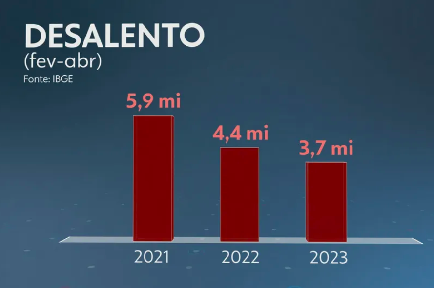 Taxa de Desalento Alcança Nível mais Baixo desde 2016 💪