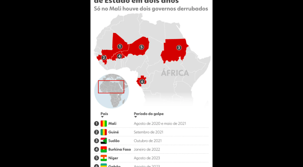 'Efeito dominó': Militares Ganham Força na África