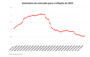 Inflação Aumentam para 2023 e 2024: projeção