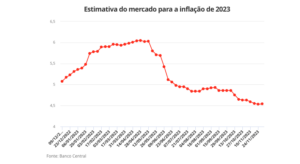 Inflação Aumentam para 2023 e 2024: projeção